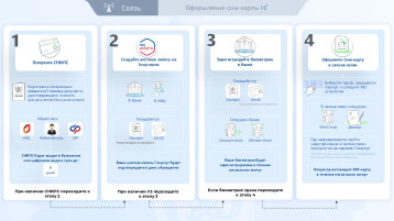Требования к обороту сим-карт Требования к обороту сим-карт.