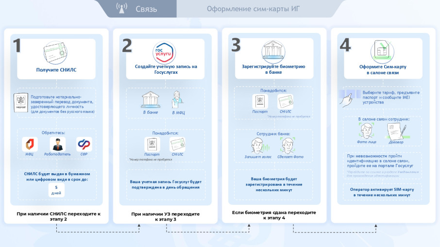 Требования к обороту сим-карт Требования к обороту сим-карт.
